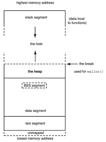 C Memory Layout